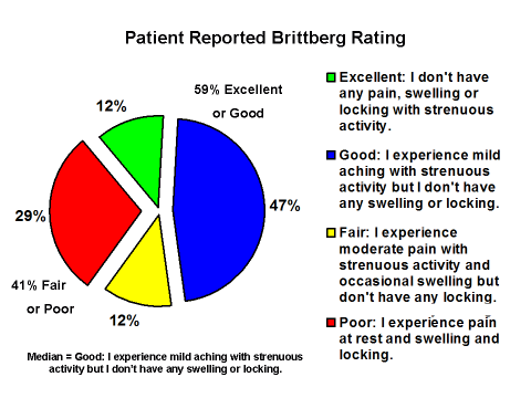 chart of brittberg rating